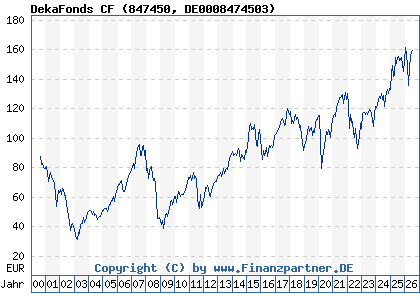 Chart: DekaFonds CF (847450 DE0008474503)