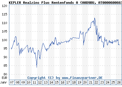 Chart: KEPLER Realzins Plus Rentenfonds A (A0D9BU AT0000600663)