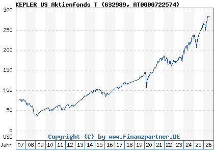 Chart: KEPLER US Aktienfonds T (632989 AT0000722574)