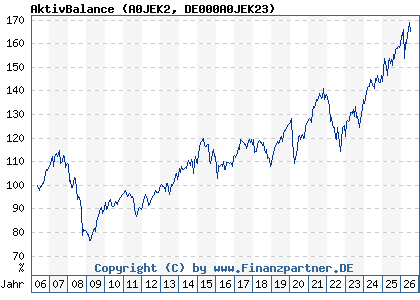 Chart: AktivBalance (A0JEK2 DE000A0JEK23)