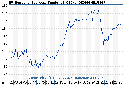Chart: BW Renta Universal Fonds (849154 DE0008491549)