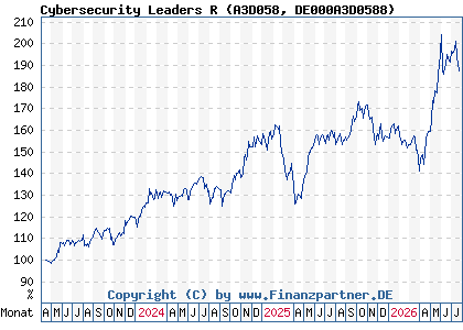 Chart: Cybersecurity Leaders R (A3D058 DE000A3D0588)