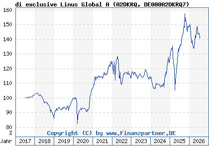 Chart: di exclusive Linus Global A (A2DKRQ DE000A2DKRQ7)