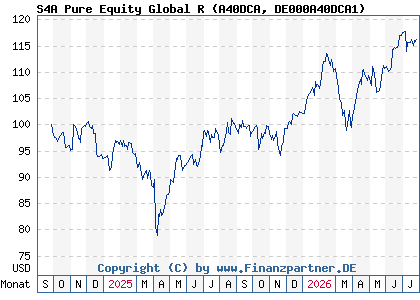 Chart: S4A Pure Equity Global R (A40DCA DE000A40DCA1)