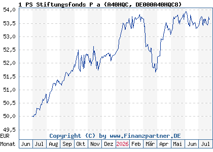 Chart: 1 PS Stiftungsfonds P a (A40HQC DE000A40HQC8)