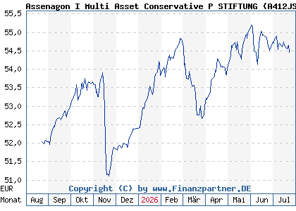 Chart: Assenagon I Multi Asset Conservative P STIFTUNG (A412JS LU3007594677)
