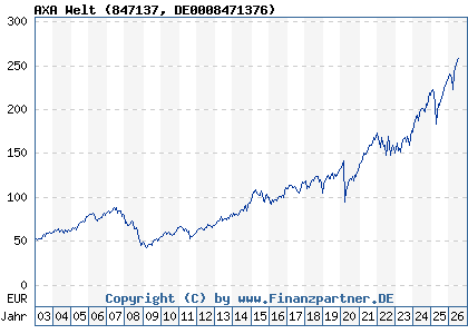 Chart: AXA Welt (847137 DE0008471376)