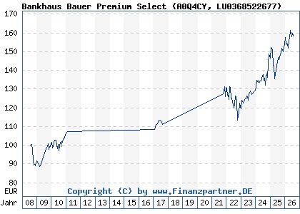 Chart: Bankhaus Bauer Premium Select (A0Q4CY LU0368522677)