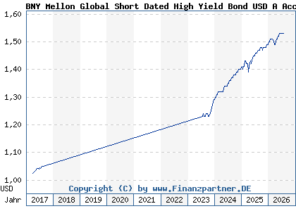 Chart: BNY Mellon Global Short Dated High Yield Bond USD A Acc (A2DHN0 IE00BD5CTS25)