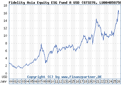 Chart: Fidelity Asia Equity ESG Fund A USD (973276 LU0048597586)