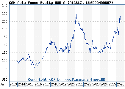 Chart: GAM Asia Focus Equity USD A (A1C6LZ LU0529499807)