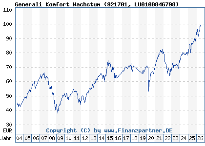 Chart: Generali Komfort Wachstum (921701 LU0100846798)