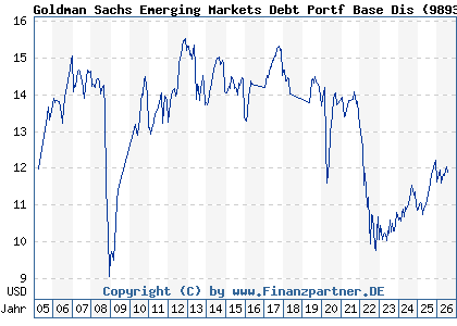 Chart: Goldman Sachs Emerging Markets Debt Portf Base Dis (989327 LU0110449138)