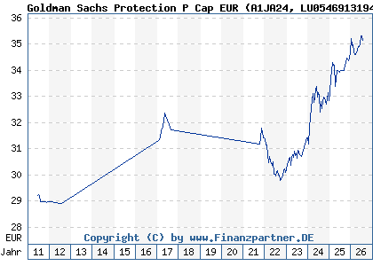 Chart: Goldman Sachs Protection P Cap EUR (A1JA24 LU0546913194)