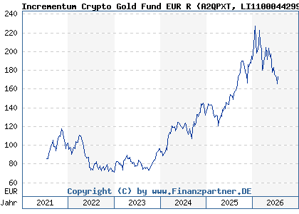 Chart: Incrementum Crypto Gold Fund EUR R (A2QPXT LI1100044299)