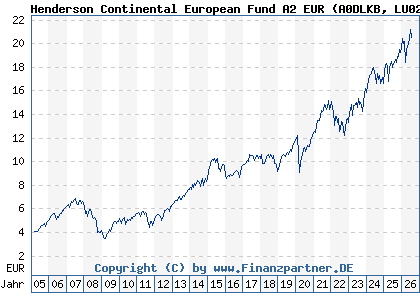 Chart: Henderson Continental European Fund A2 EUR (A0DLKB LU0201071890)