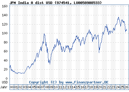 Chart: JPM India A dist USD (974541 LU0058908533)