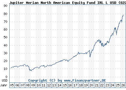 Chart: Jupiter Merian North American Equity Fund IRL L USD (622964 IE0031385887)