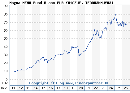 Chart: Magna MENA Fund R acc EUR (A1CZJF IE00B3NMJY03)