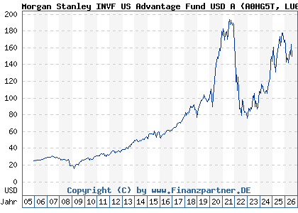 Chart: Morgan Stanley INVF US Advantage Fund USD A (A0HG5T LU0225737302)