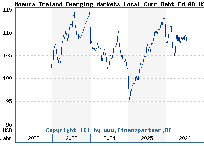 Chart: Nomura Ireland Emerging Markets Local Curr Debt Fd AD USD (A3D2UC IE00BSJCG606)