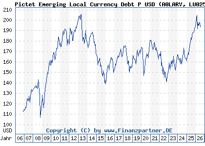 Chart: Pictet Emerging Local Currency Debt P USD (A0LARV LU0255798109)