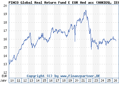 Chart: PIMCO Global Real Return Fund E EUR Hed acc (A0KD2Q IE00B11XZ541)