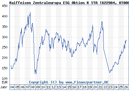 Chart: Raiffeisen Zentraleuropa ESG Aktien R VTA (622904 AT0000785241)