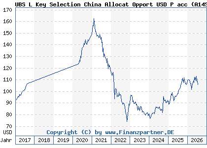 Chart: UBS L Key Selection China Allocat Opport USD P acc (A14SP3 LU1226287529)