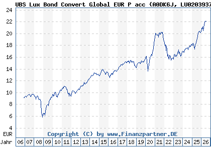Chart: UBS Lux Bond Convert Global EUR P acc (A0DK6J LU0203937692)