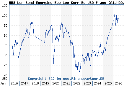 Chart: UBS Lux Bond Emerging Eco Loc Curr Bd USD P acc (A1JW99 LU0775387714)
