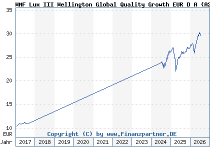 Chart: WMF Lux III Wellington Global Quality Growth EUR D A (A2AELY LU1366139522)