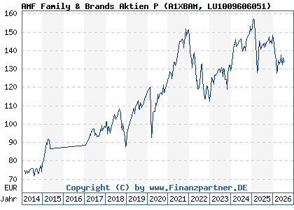Chart: AMF Family & Brands Aktien P (A1XBAM LU1009606051)