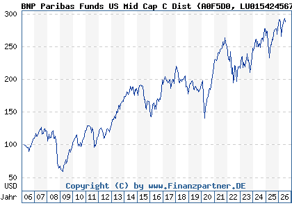 Chart: BNP Paribas Funds US Mid Cap C Dist (A0F5D0 LU0154245673)