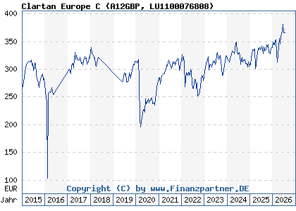 Chart: Clartan Europe C (A12GBP LU1100076808)