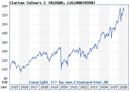 Chart: Clartan Valeurs C (A12GBH LU1100076550)