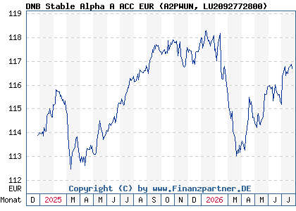 Chart: DNB Stable Alpha A ACC EUR (A2PWUN LU2092772800)