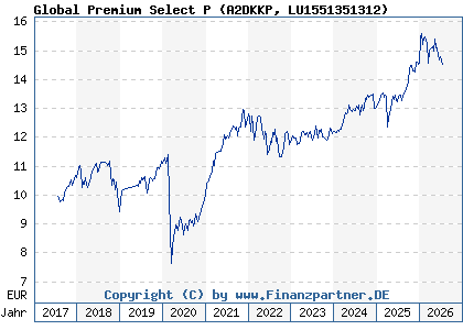 Chart: Global Premium Select P (A2DKKP LU1551351312)