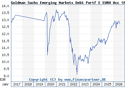 Chart: Goldman Sachs Emerging Markets Debt Portf E EURH Acc (A1C8W1 LU0556703741)