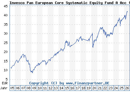 Chart: Invesco Pan European Core Systematic Equity Fund A Acc (A0B6Q9 LU0194779913)