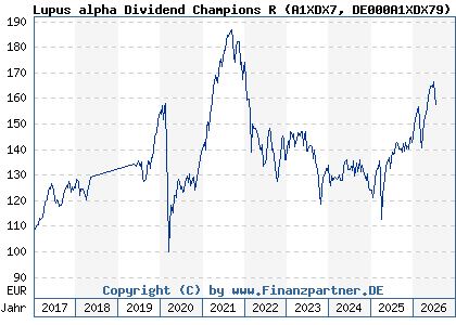Chart: Lupus alpha Dividend Champions R (A1XDX7 DE000A1XDX79)