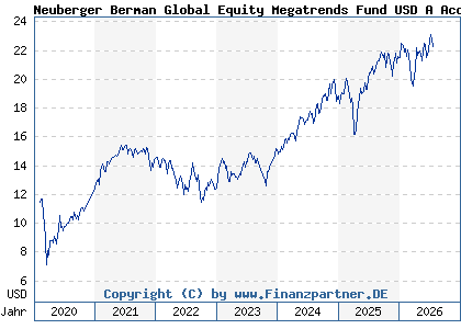 Chart: Neuberger Berman Global Equity Megatrends Fund USD A Acc (A2JGH5 IE00BFMHRM44)