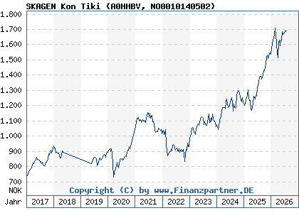 Chart: SKAGEN Kon Tiki (A0HHBV NO0010140502)