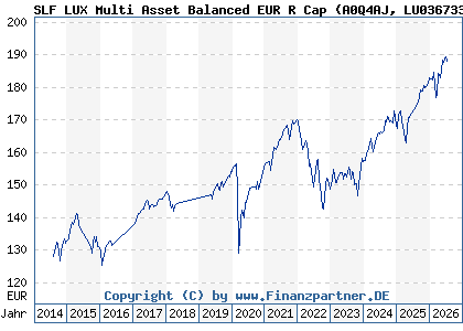 Chart: SLF LUX Multi Asset Balanced EUR R Cap (A0Q4AJ LU0367332680)