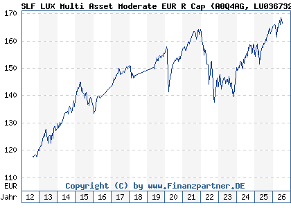 Chart: SLF LUX Multi Asset Moderate EUR R Cap (A0Q4AG LU0367327417)