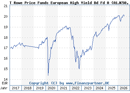 Chart: T Rowe Price Funds European High Yield Bd Fd A (A1JK50 LU0596127604)