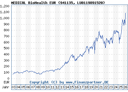 Chart: MEDICAL BioHealth EUR (941135 LU0119891520)