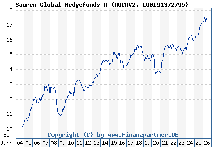 Chart: Sauren Global Hedgefonds A (A0CAV2 LU0191372795)