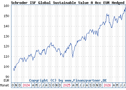 Chart: Schroder ISF Global Sustainable Value A Acc EUR Hedged (A3ETWL LU2665173949)
