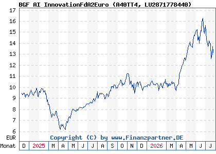 Chart: BGF AI InnovationFdA2Euro (A40TT4 LU2871778440)